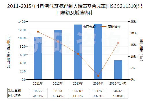 2011-2015年4月泡沫聚氨酯制人造革及合成革(HS39211310)出口總額及增速統(tǒng)計(jì) 2011-2015年4月泡沫聚氨酯制人造革及合成革(HS39211310)出口總額及增速統(tǒng)計(jì)
